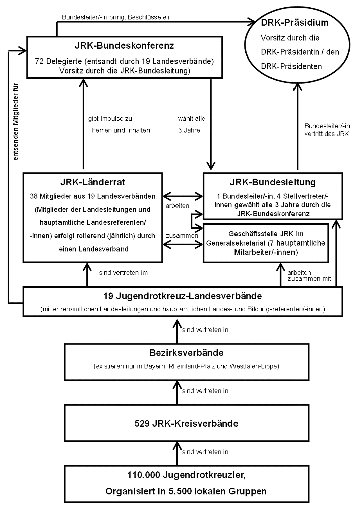 Aufbau JRK